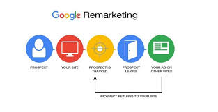 remarketing ads