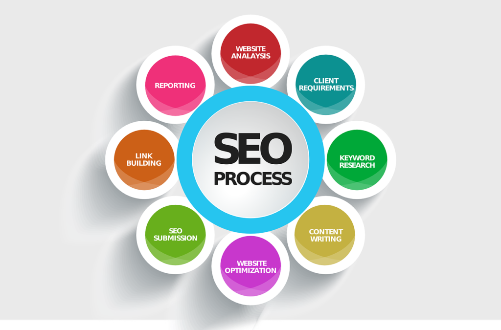 SEO process